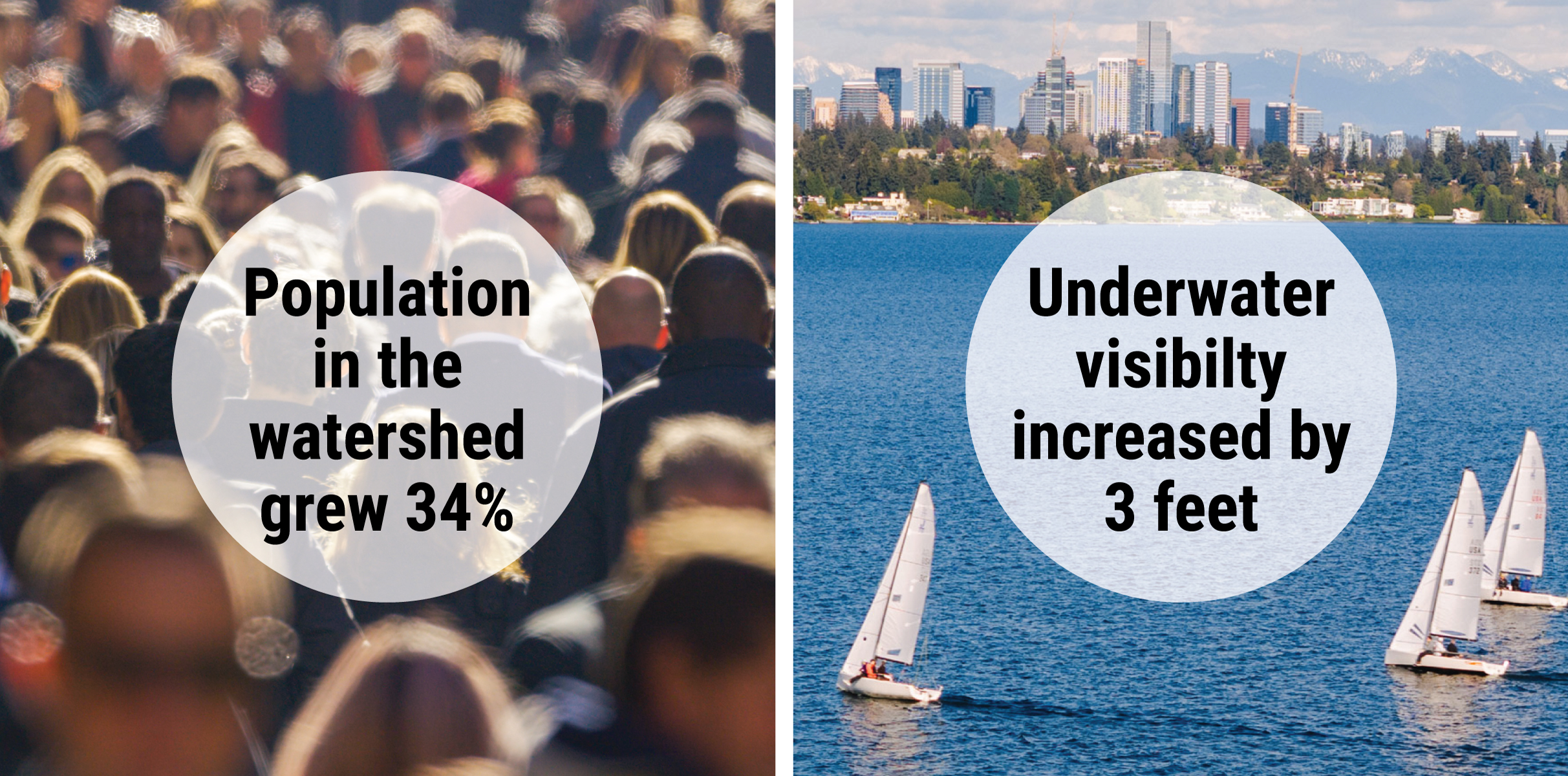 A photo illustration showing how population grew without harming water quality