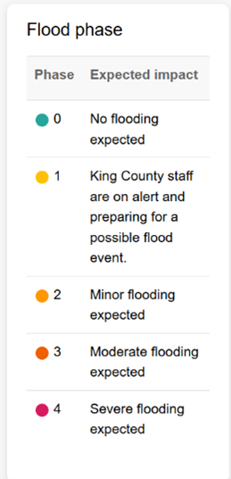 Flood phases listed with Expected impact. Phase 0, no flooding expected. Phase 1, King County staff are on alert and preparing for a possible flood event. Phase 2, minor flooding expected. Phase 3, moderate flooding expected. Phase 4, severe flooding expected.